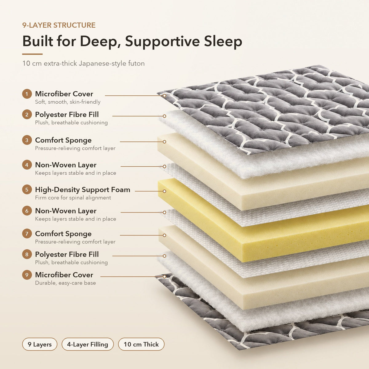 9-layer futon structure: 10 cm extra-thick layered core